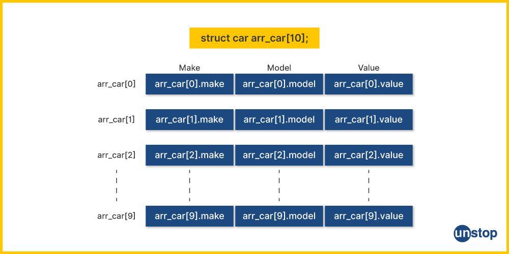 Initialization Of An Array Of Structures In C