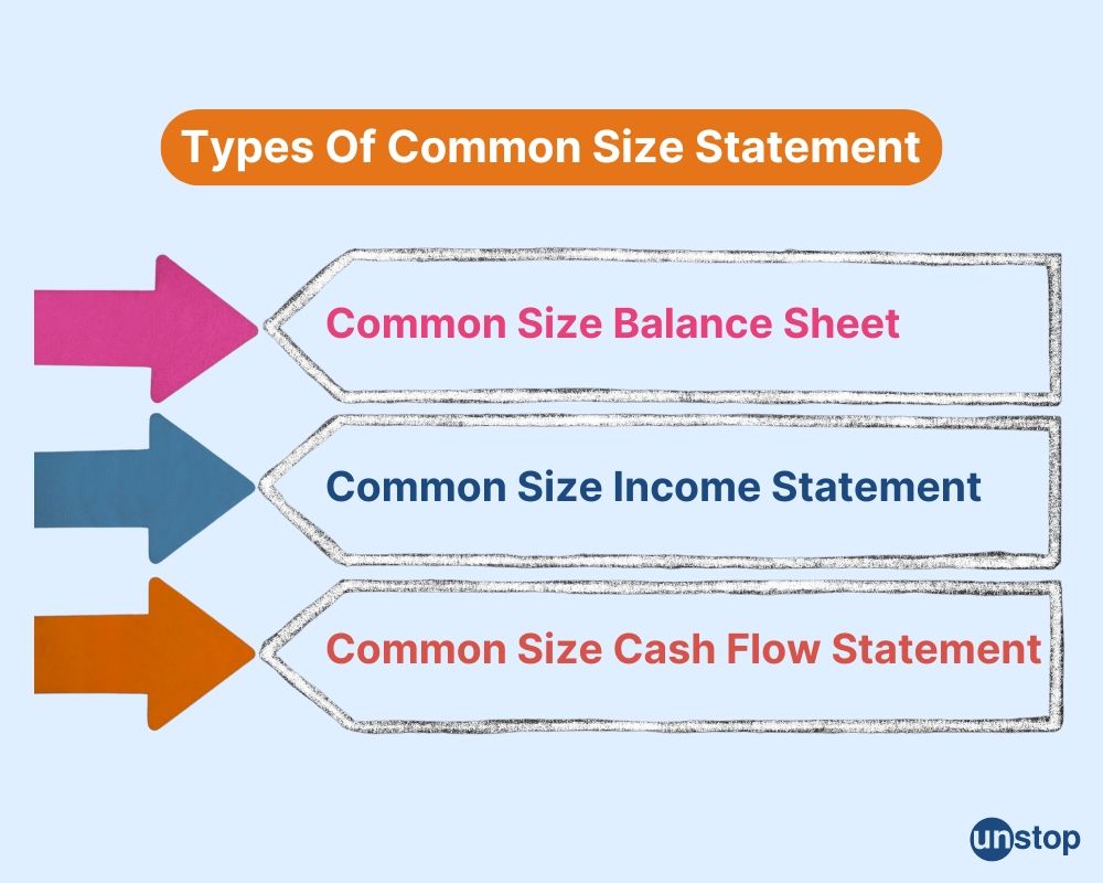 Types of common size statement 