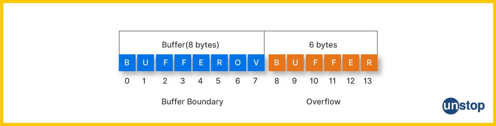 Visual showing buffer overflow when using gets() function in C.