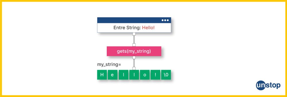 Working of the gets() function in C.