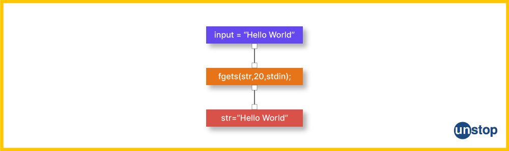 Working of fgets() Function in C programming.