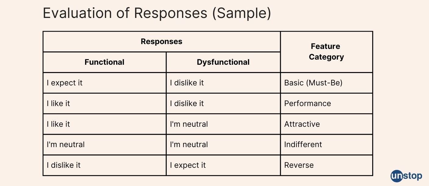 Sample Evaluation Matrix for Kano Model