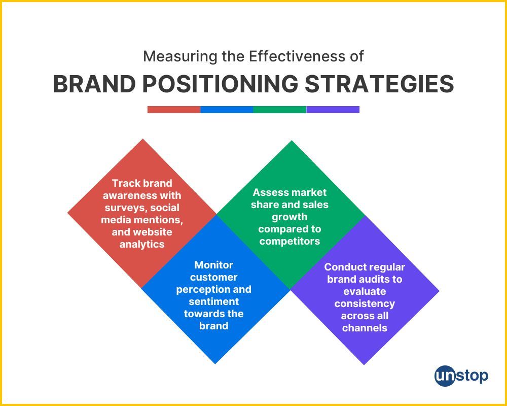 Measuring brand positioning success