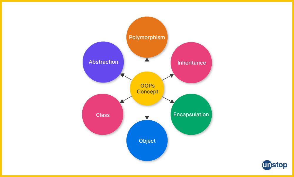 Flowchart listing the OOPs features of Java.