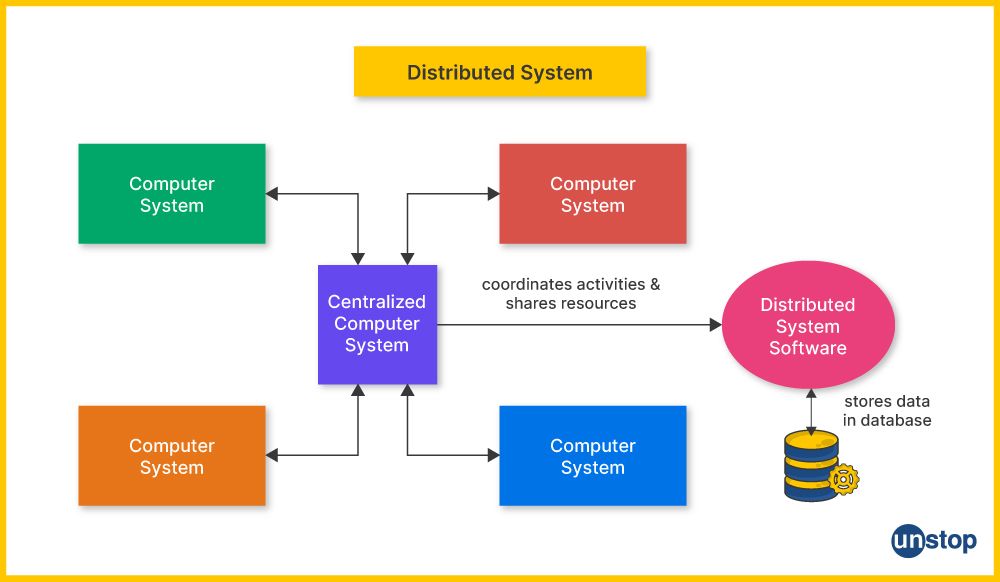 Flowchart explaining the distributed systems feature of Java.