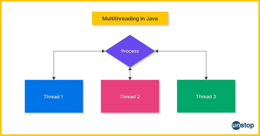 Flowchart explaining the multi-threading feature of Java