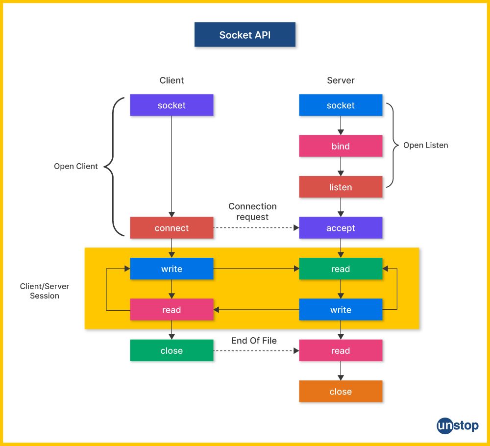 Flowchart explaining the networking features of Java.