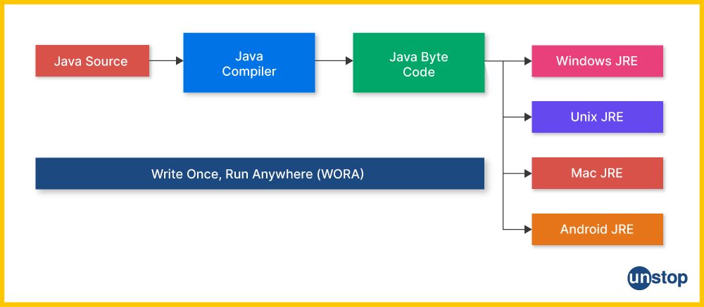 Flowchart explaining the WORA feature of Java language.