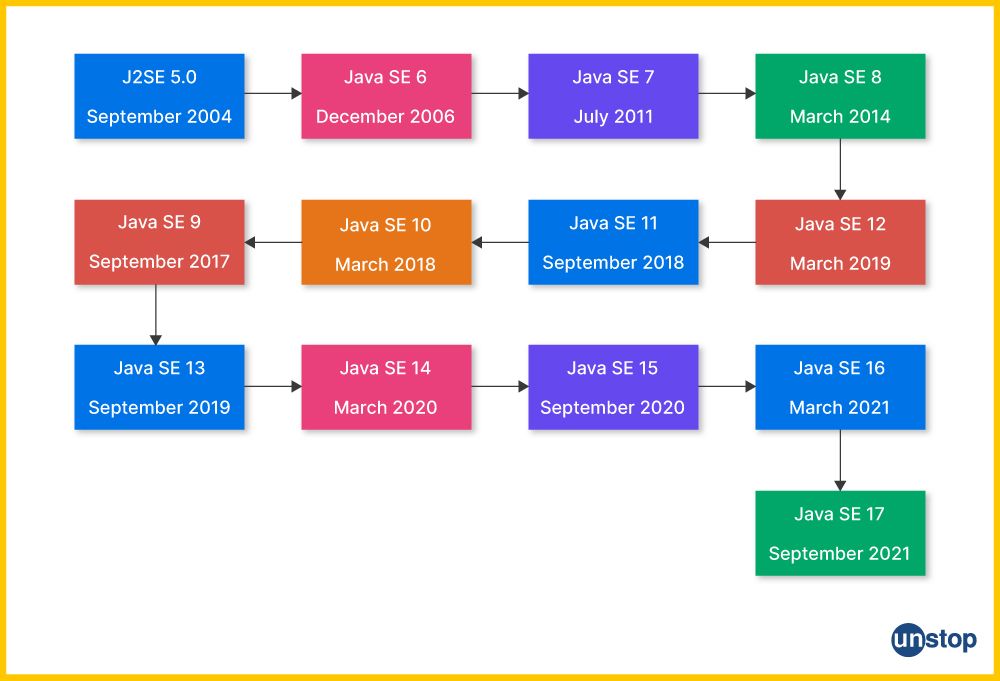 Flowchart showing the timeline for various editions of Java language.