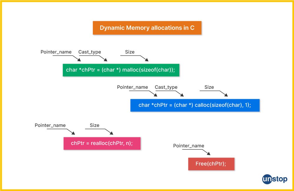 Dynamic memory allocation in C