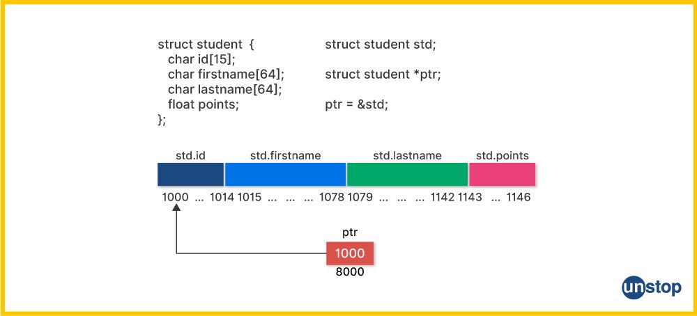 Working of structure pointer in C