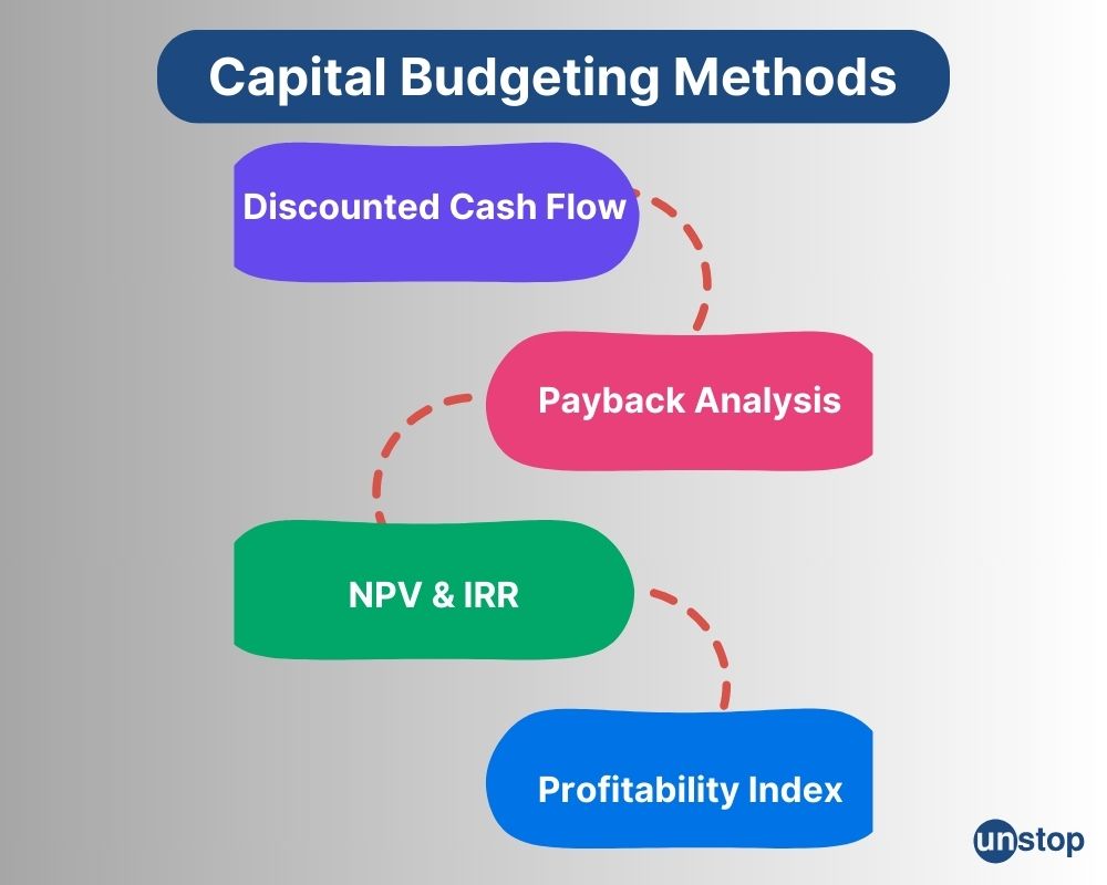 Methods of capital budgeting 