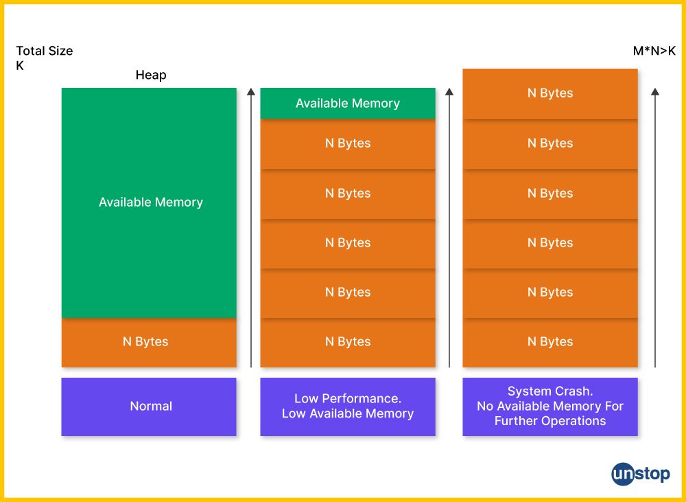 Memory Leak In C | Causes, Types, Fixes & More (+ Code Examples)