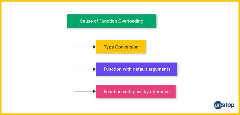 The 3 primary causes of function overloading in C++