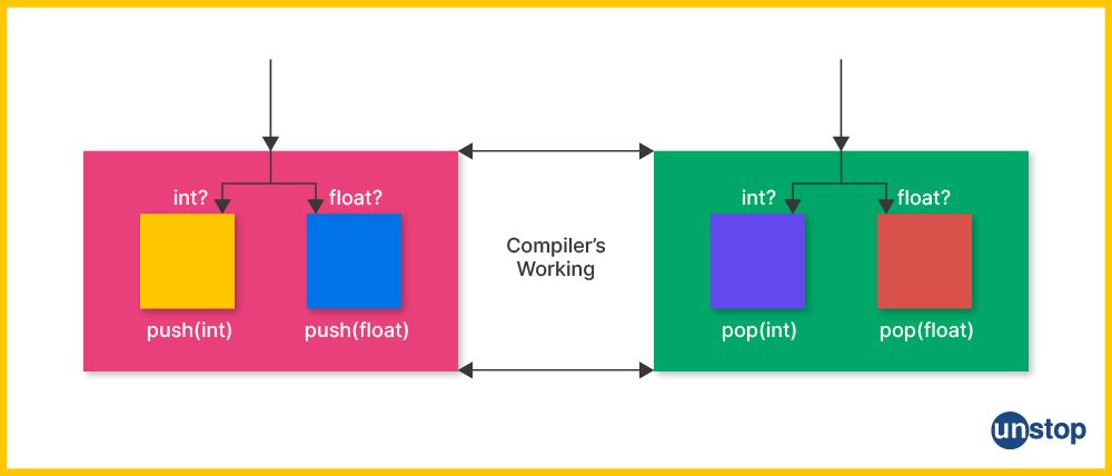 Working of the compiler when function overloading in C++