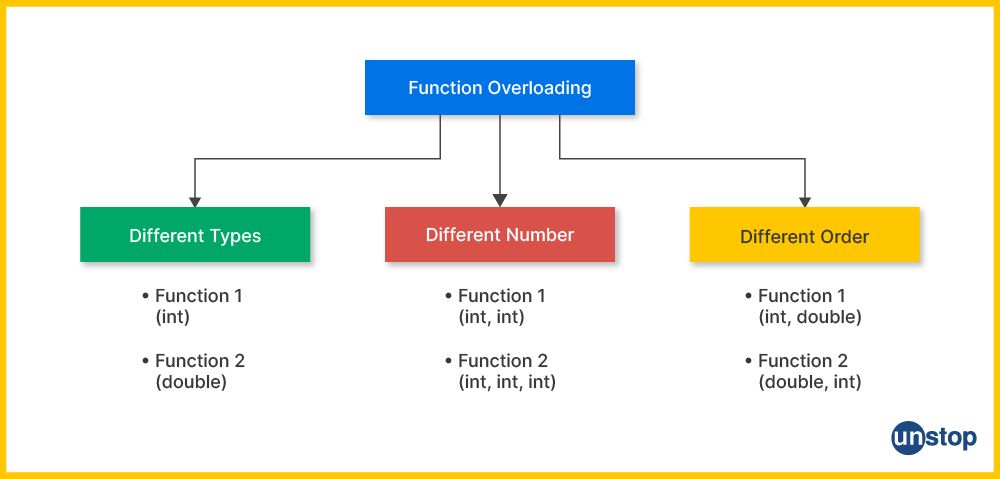 3 ways of function overloading in C++ with example