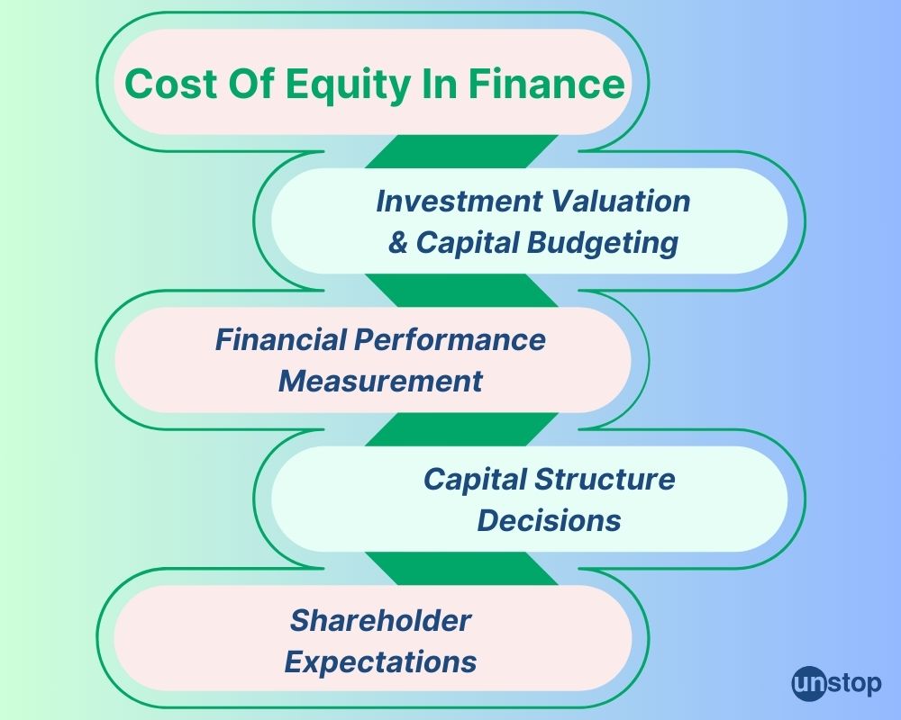 Cost of equity in finance 