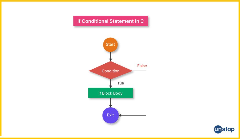 Flowchart for if conditional statement in C.