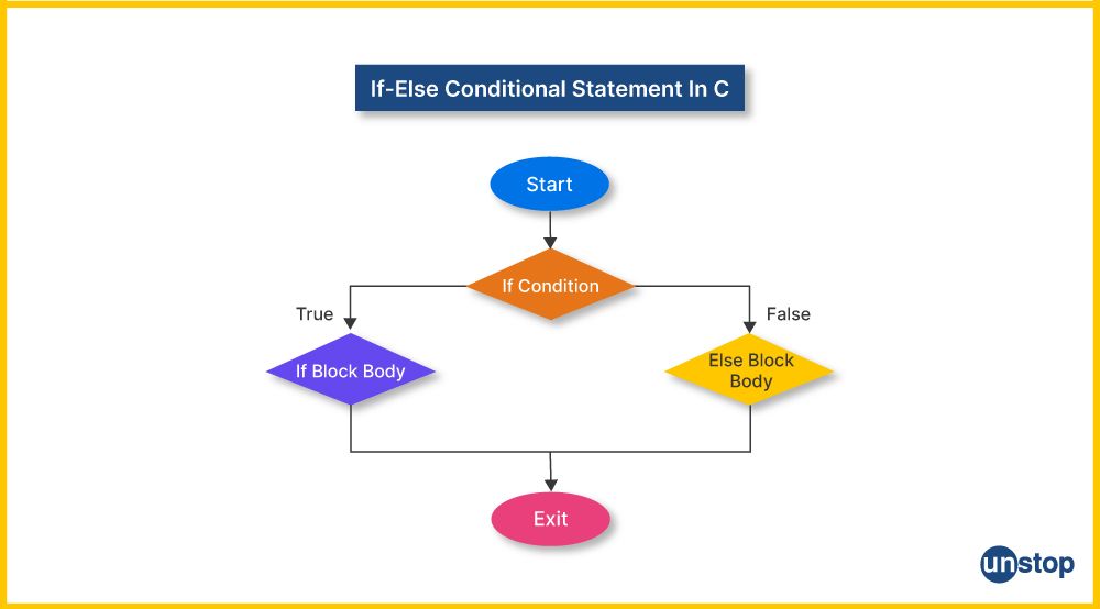 Flowchart of if-else statement in C.