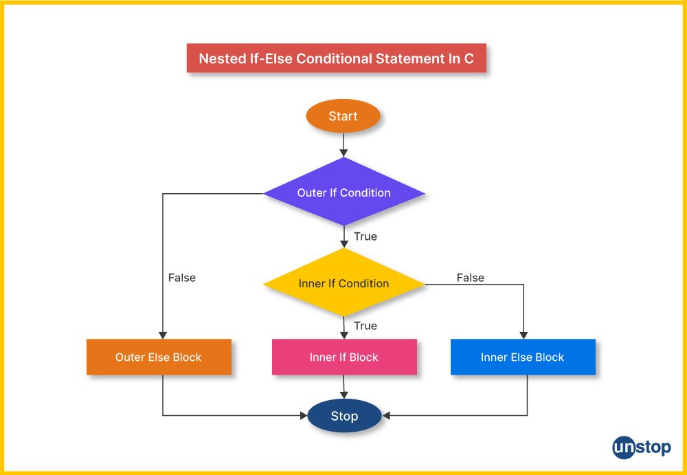 Flowchart of nested if-else conditional statement in C.