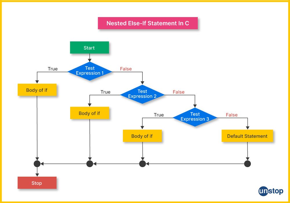 Flowchart of Nested else if Statement in C