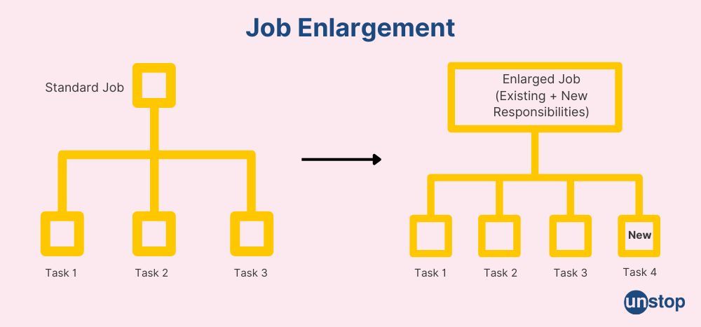 Graphical depiction of job enlargement