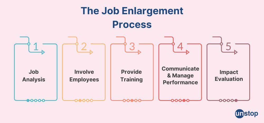 Steps of job enlargement