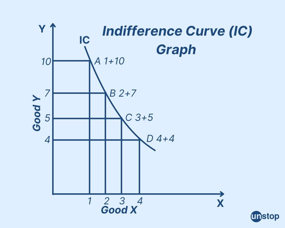 Indifference curve graph image 