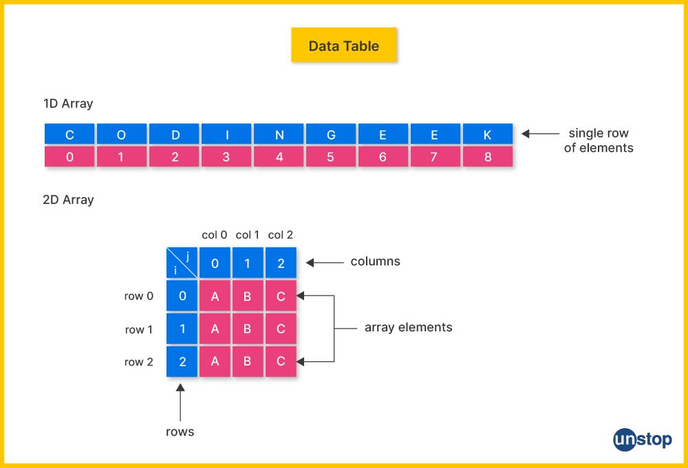 Difference between 1D and 2D arrays