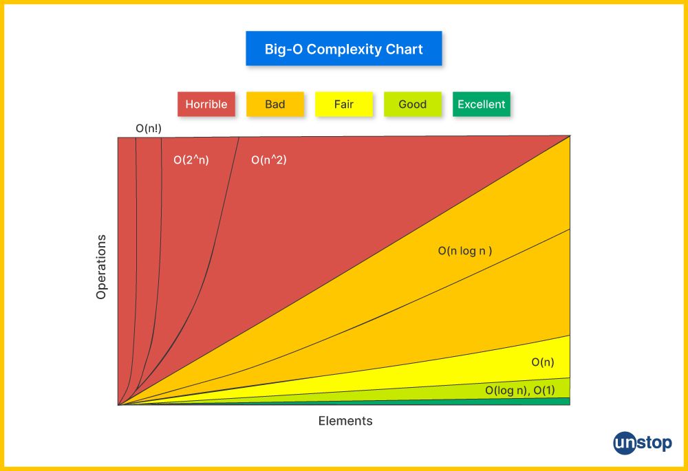 Big O Notation in Data structures