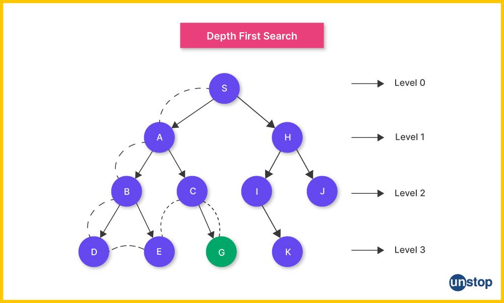 Depth First Search Algorithm