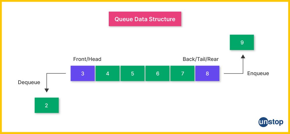 Queue Data Structures 