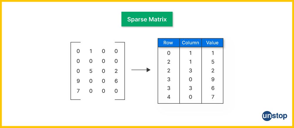 Sparse Matrix representation