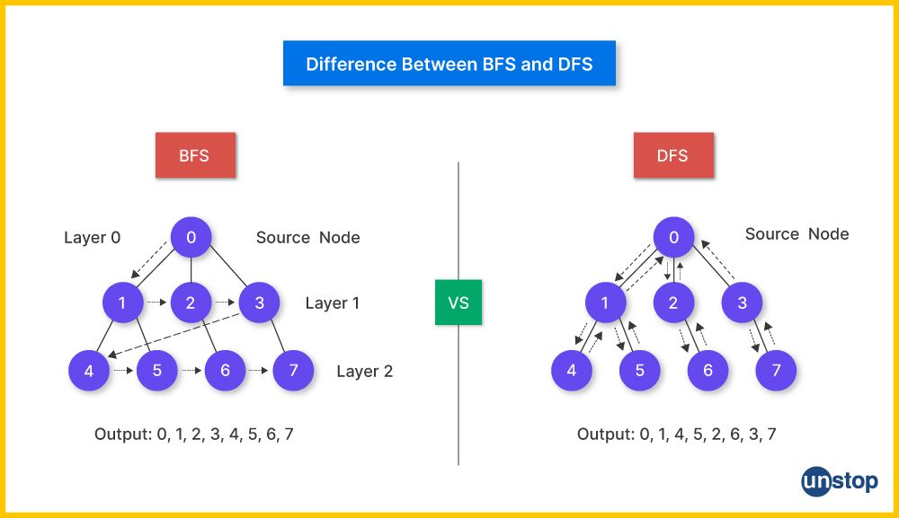 Difference between BFS and DFS.