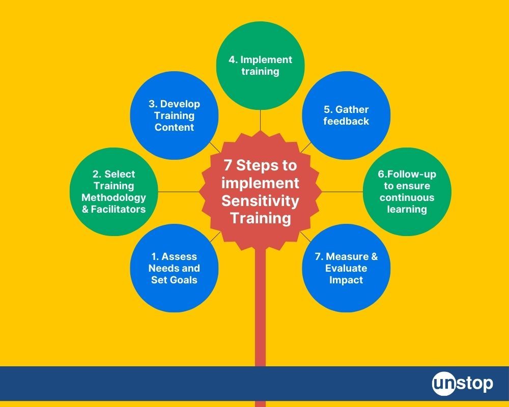 Steps of sensitivity training