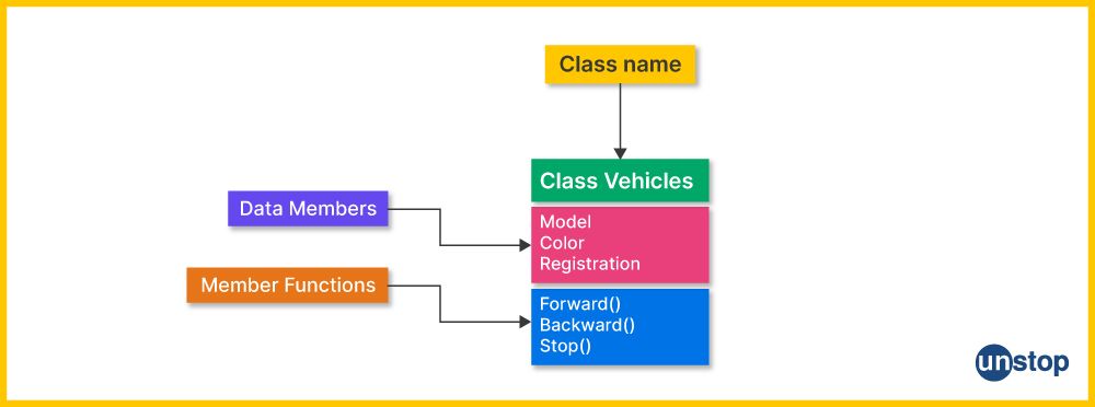 Visual showing a class in C++ and enclosed members for an instance/ object in C++.