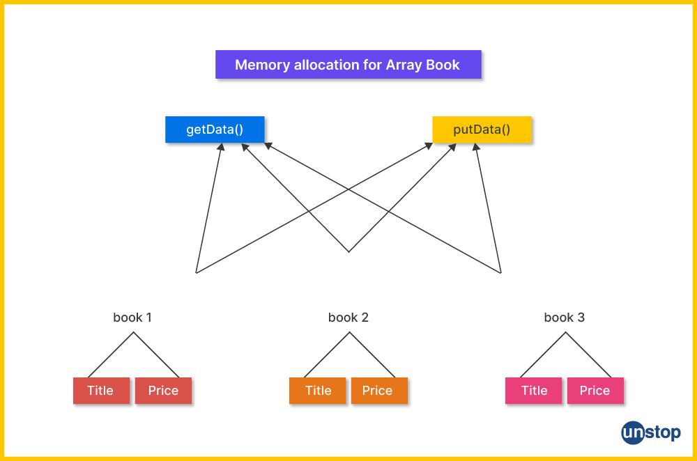 Flow chart depicting array of object in C++.