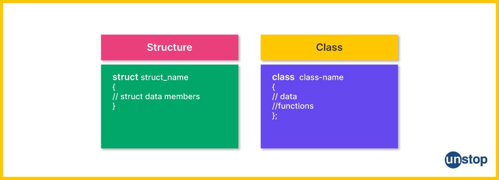 Syntax comparison between a structure and class in C++.