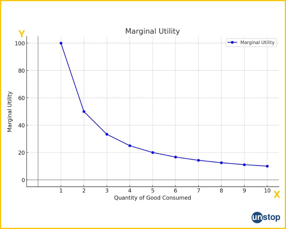 Graph of marginal utility 