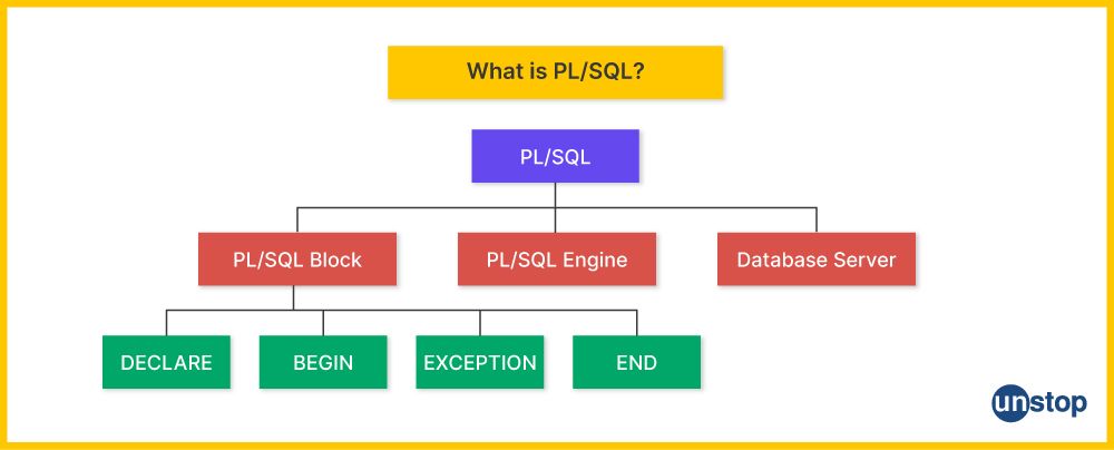 PL SQL Flowchart