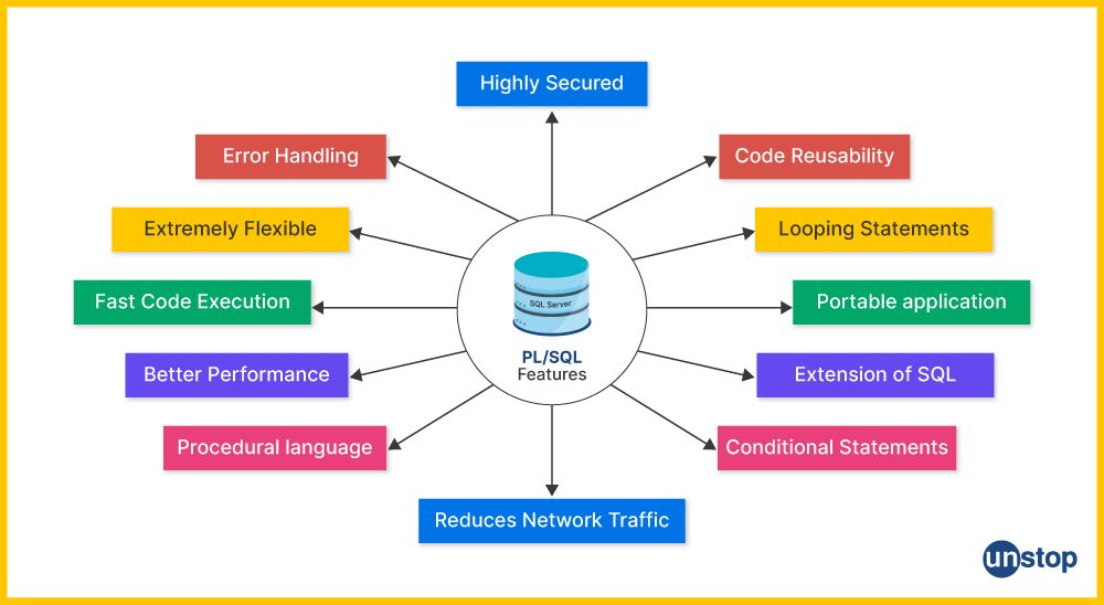 Features of PL/SQL