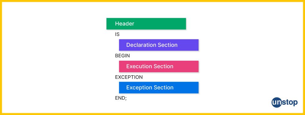 basic structure of pl/sql block