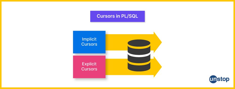 Types of cursors in PL/SQL.