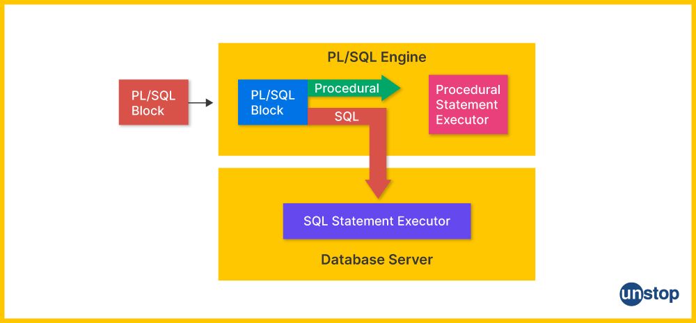 database server in pl/sql