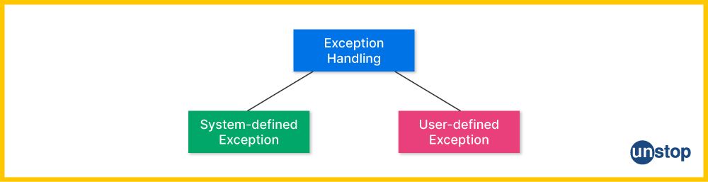 types of exceptions in pl/sql