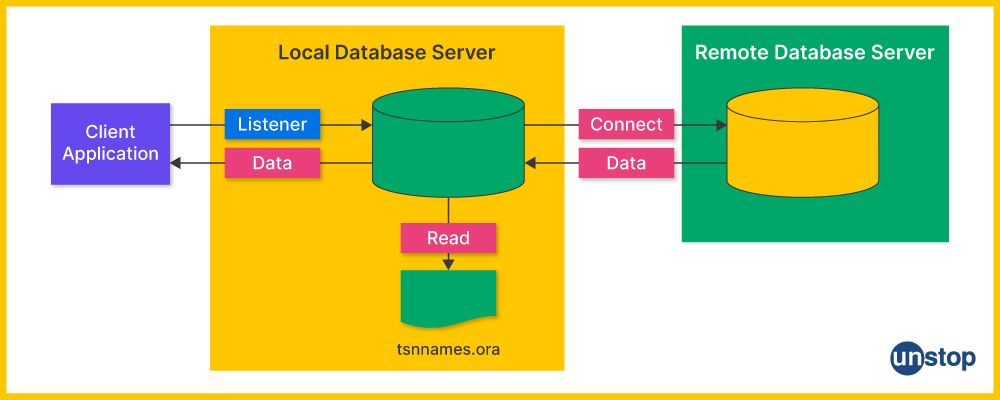 database links in pl/sql