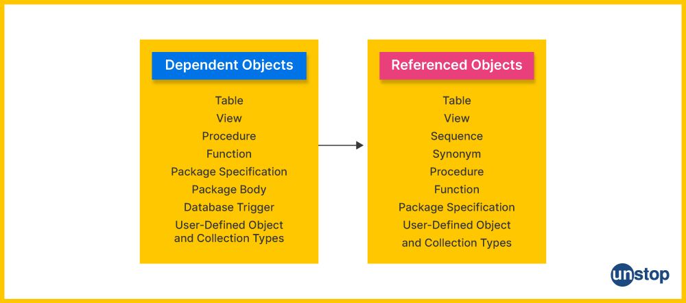 List of schema objects in pl/sql