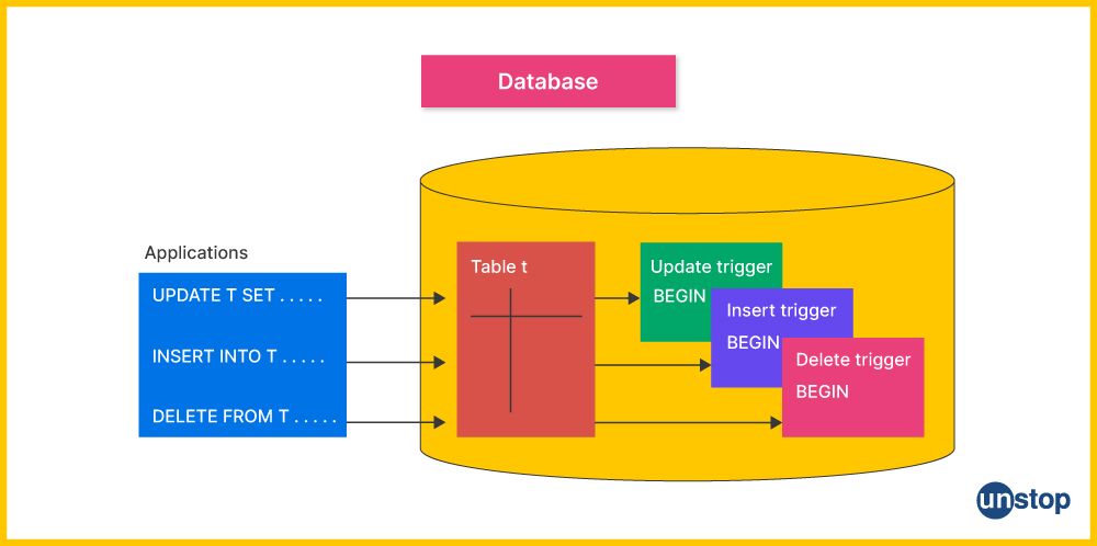 database trigger in pl/sql