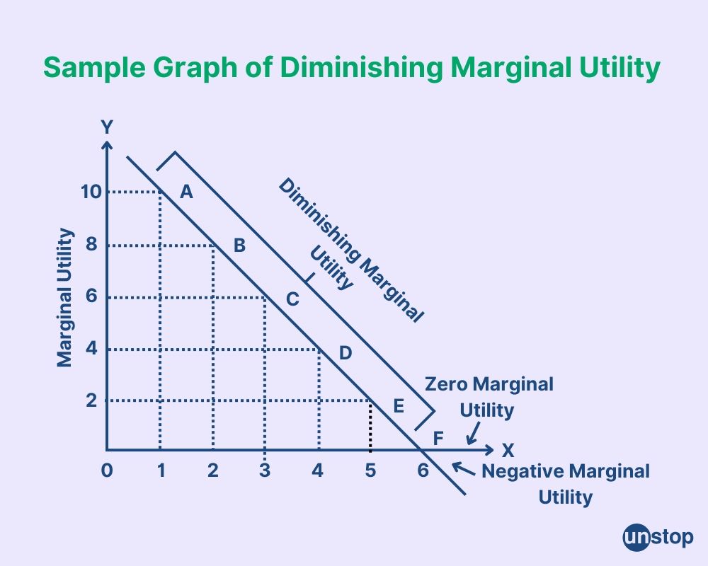 Law of diminishing marginal utility graph 