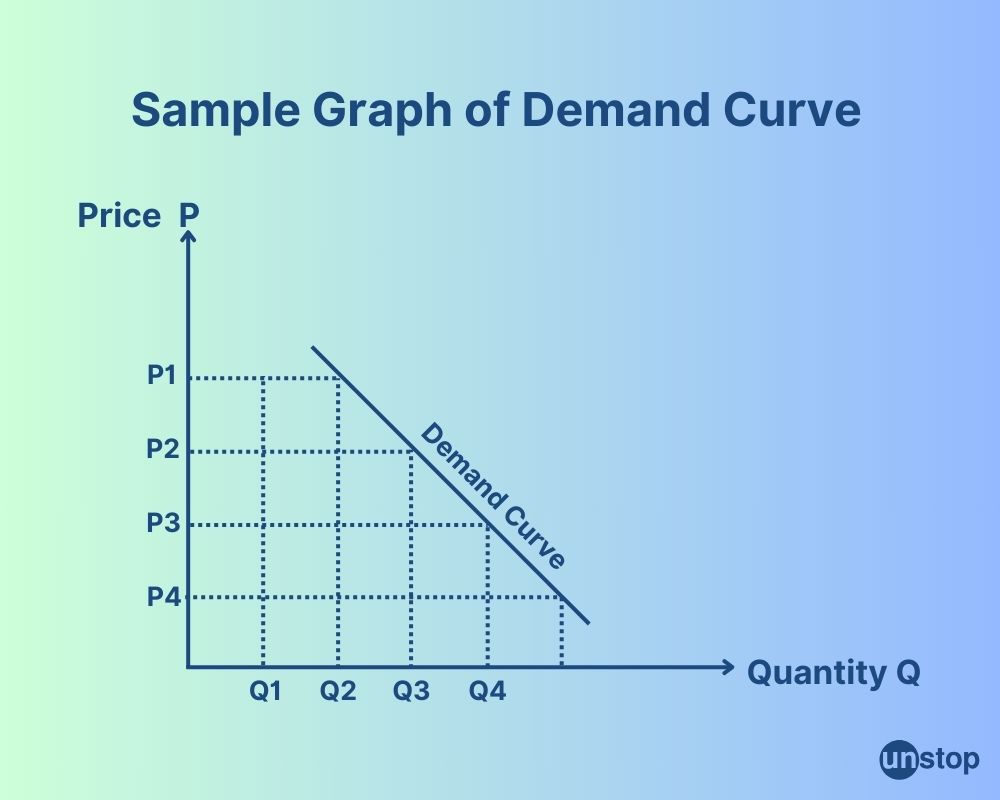 Role of demand curve in consumer surplus 